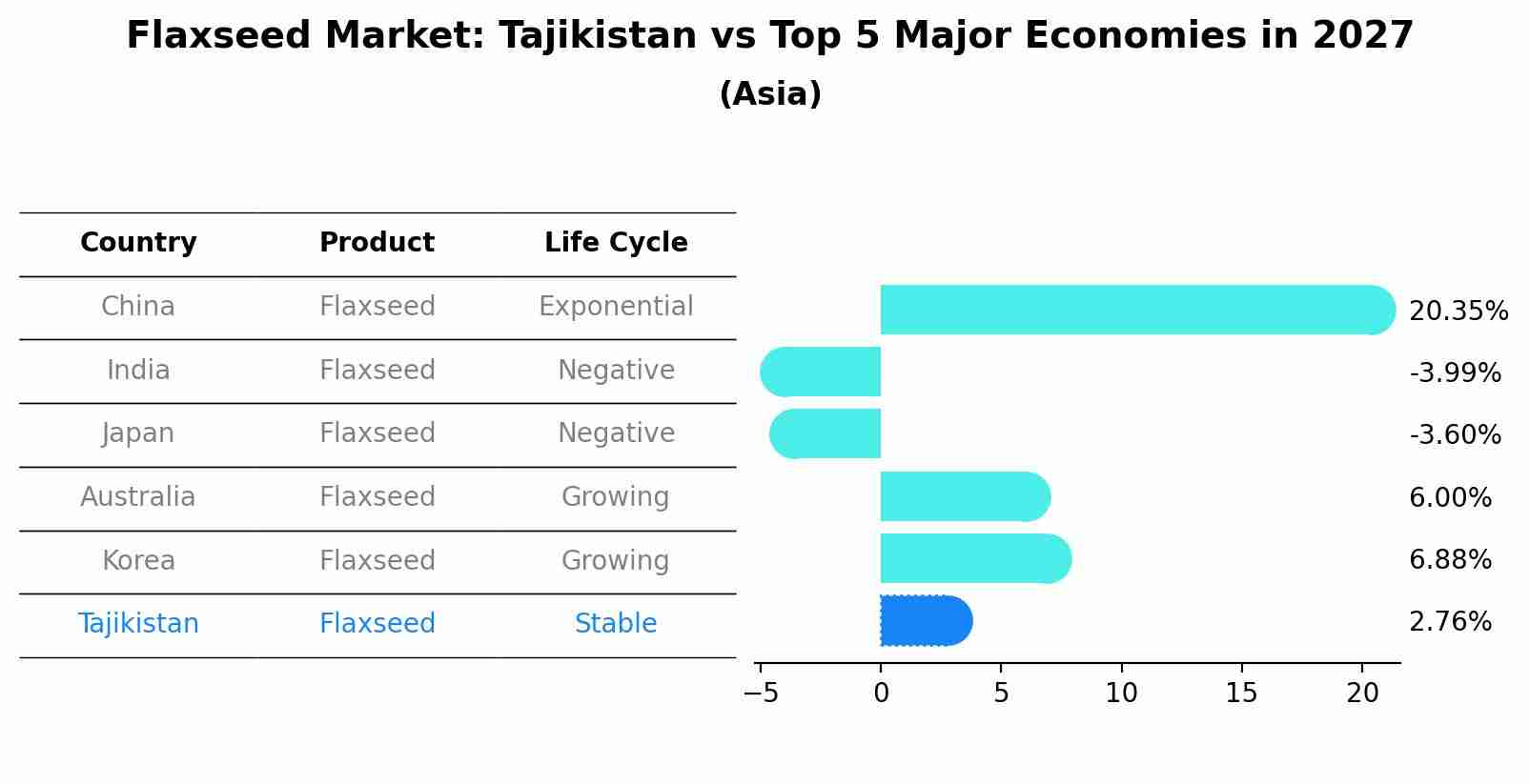 Flaxseed Market: Tajikistan vs Top 5 Major Economies in 2027 (Asia)