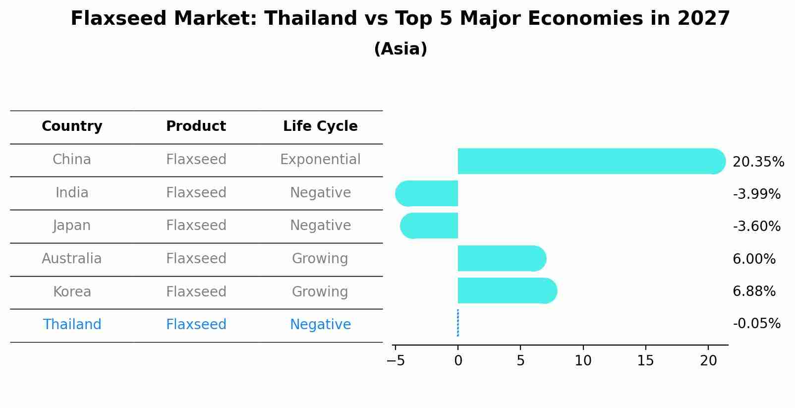 Flaxseed Market: Thailand vs Top 5 Major Economies in 2027 (Asia)