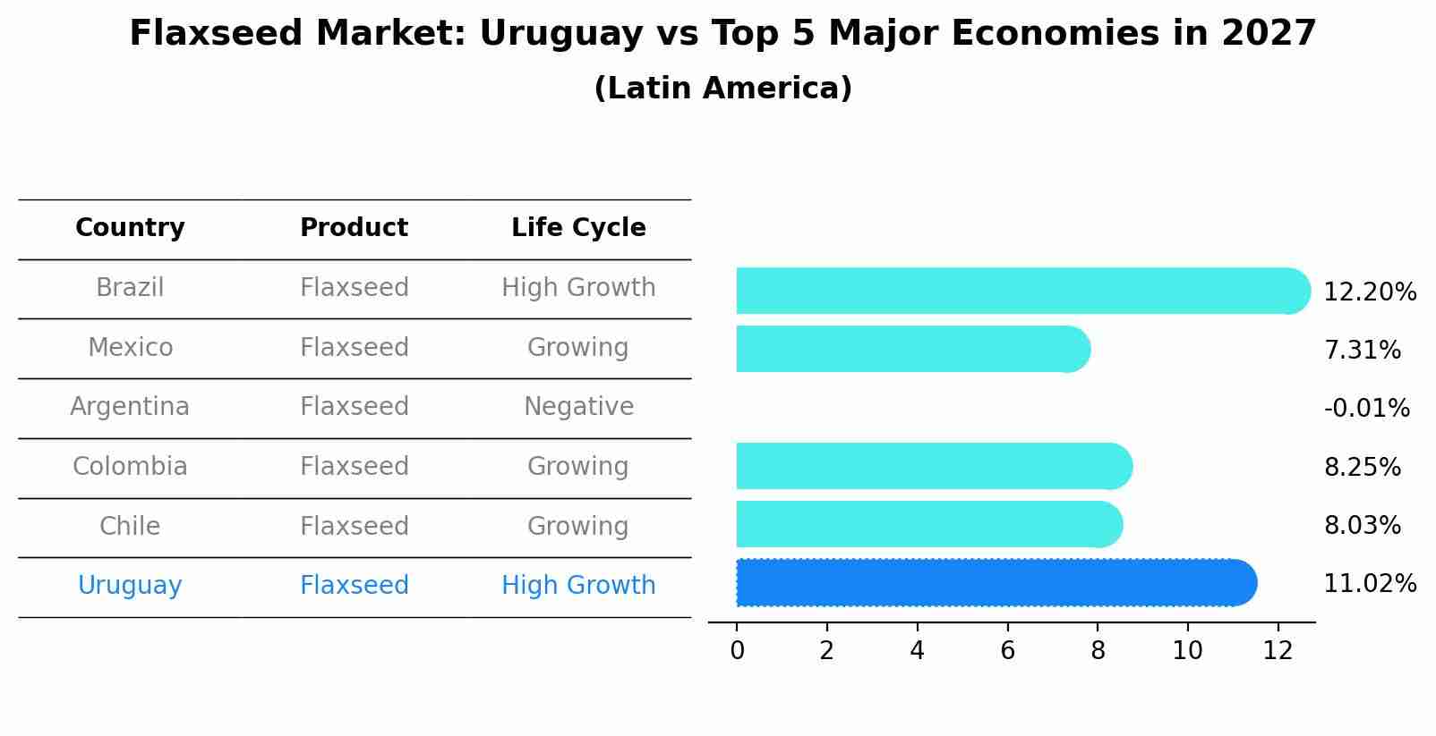 Flaxseed Market: Uruguay vs Top 5 Major Economies in 2027 (Latin America)