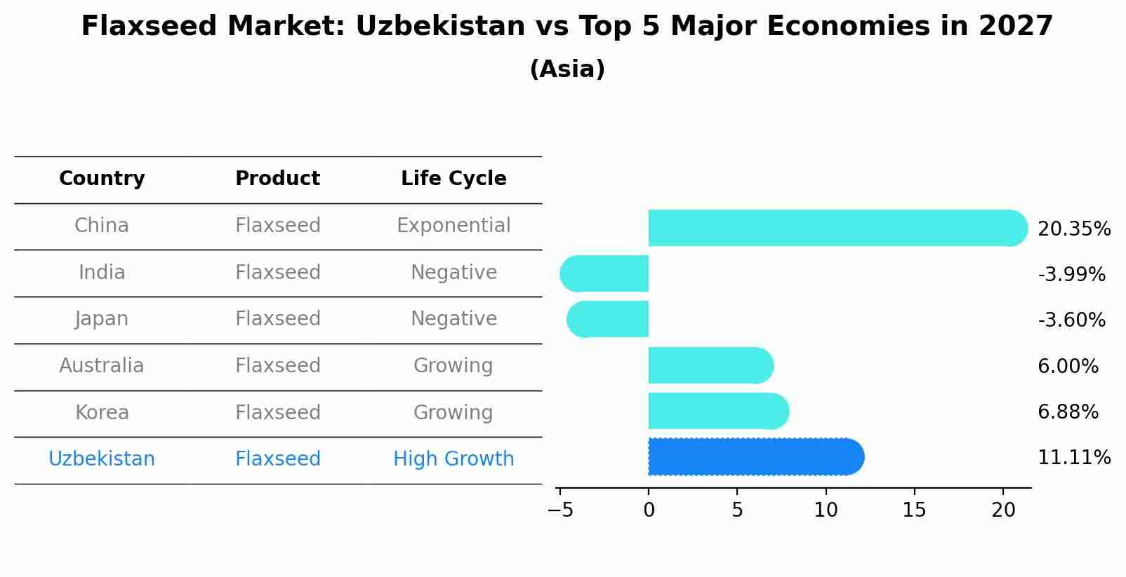 Flaxseed Market: Uzbekistan vs Top 5 Major Economies in 2027 (Asia)