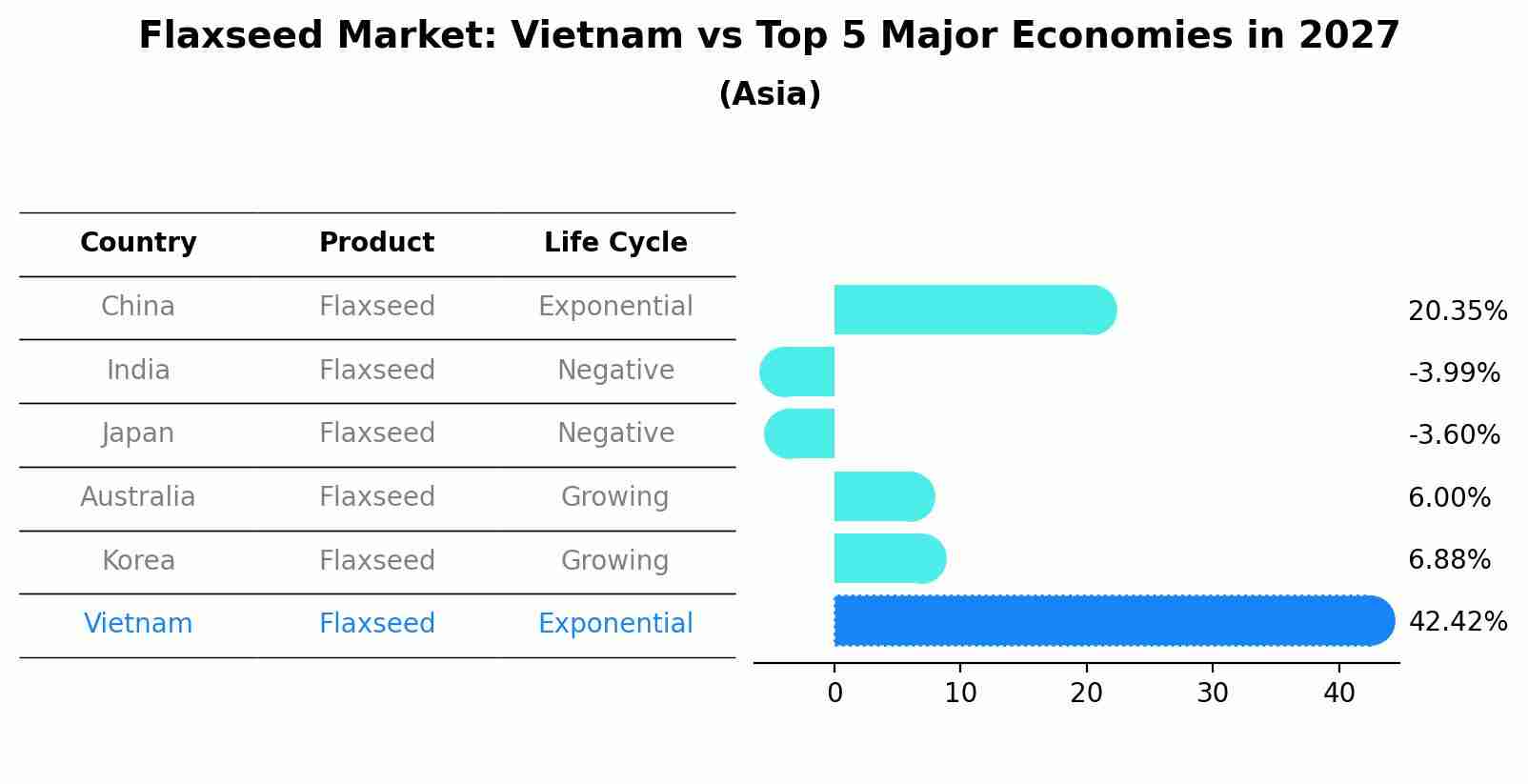 Flaxseed Market: Vietnam vs Top 5 Major Economies in 2027 (Asia)