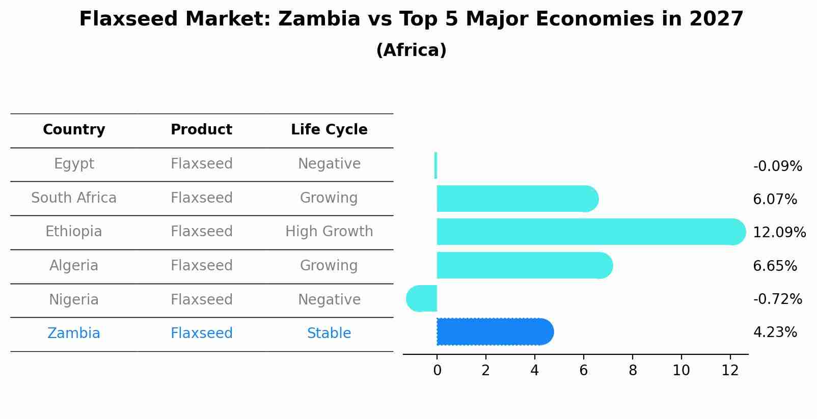 Flaxseed Market: Zambia vs Top 5 Major Economies in 2027 (Africa)