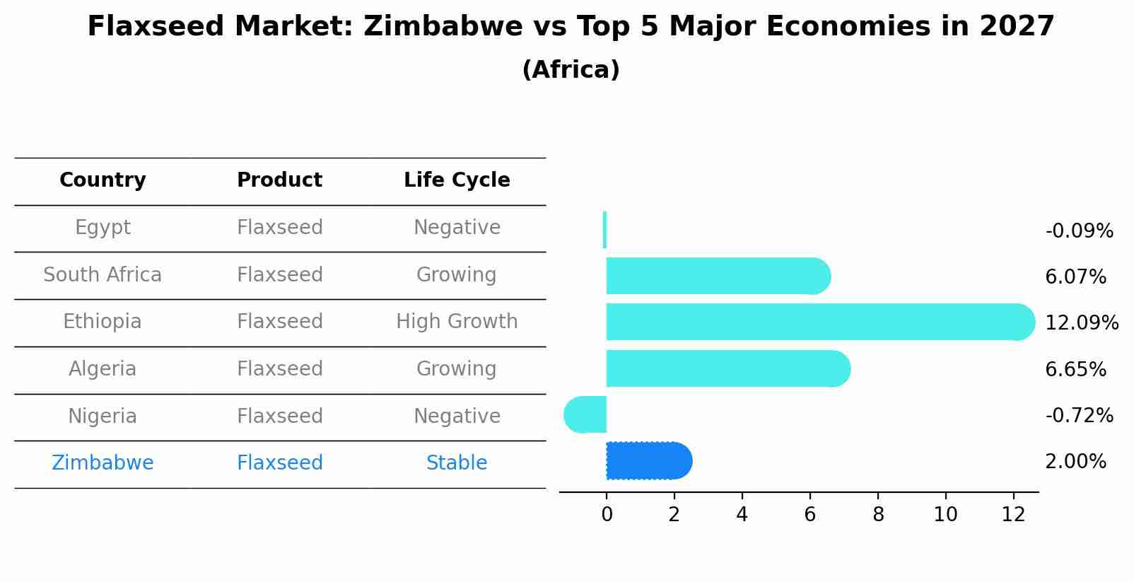 Flaxseed Market: Zimbabwe vs Top 5 Major Economies in 2027 (Africa)