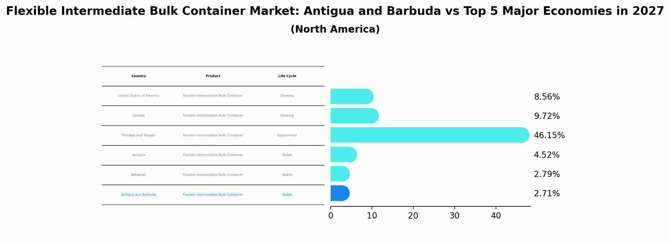 Flexible Intermediate Bulk Container Market: Antigua and Barbuda vs Top 5 Major Economies in 2027 (North America)