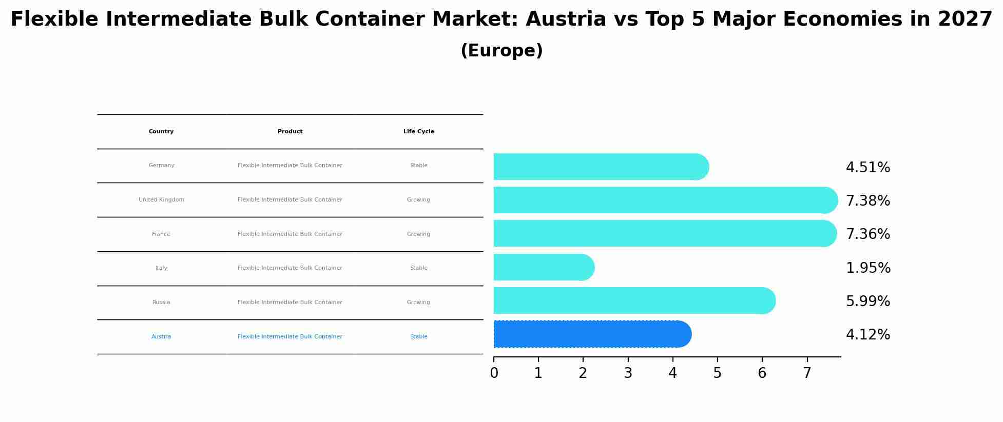 Flexible Intermediate Bulk Container Market: Austria vs Top 5 Major Economies in 2027 (Europe)