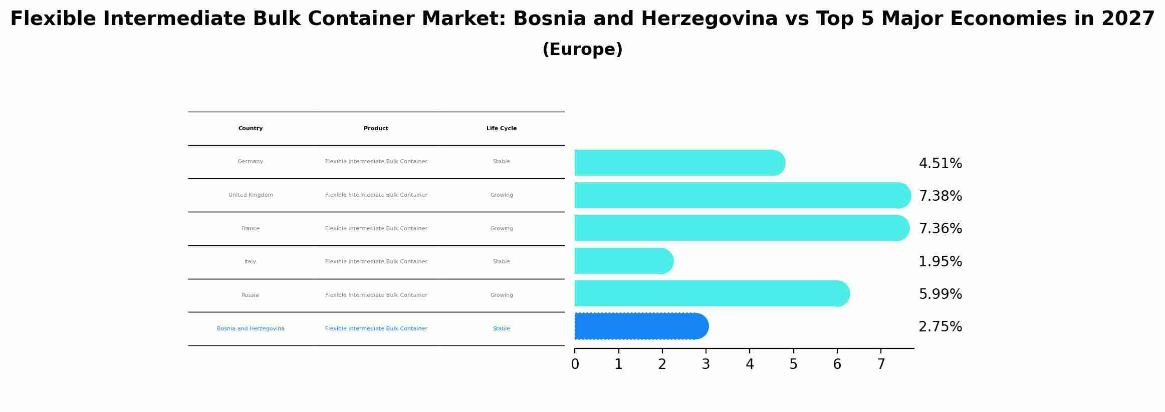 Flexible Intermediate Bulk Container Market: Bosnia and Herzegovina vs Top 5 Major Economies in 2027 (Europe)