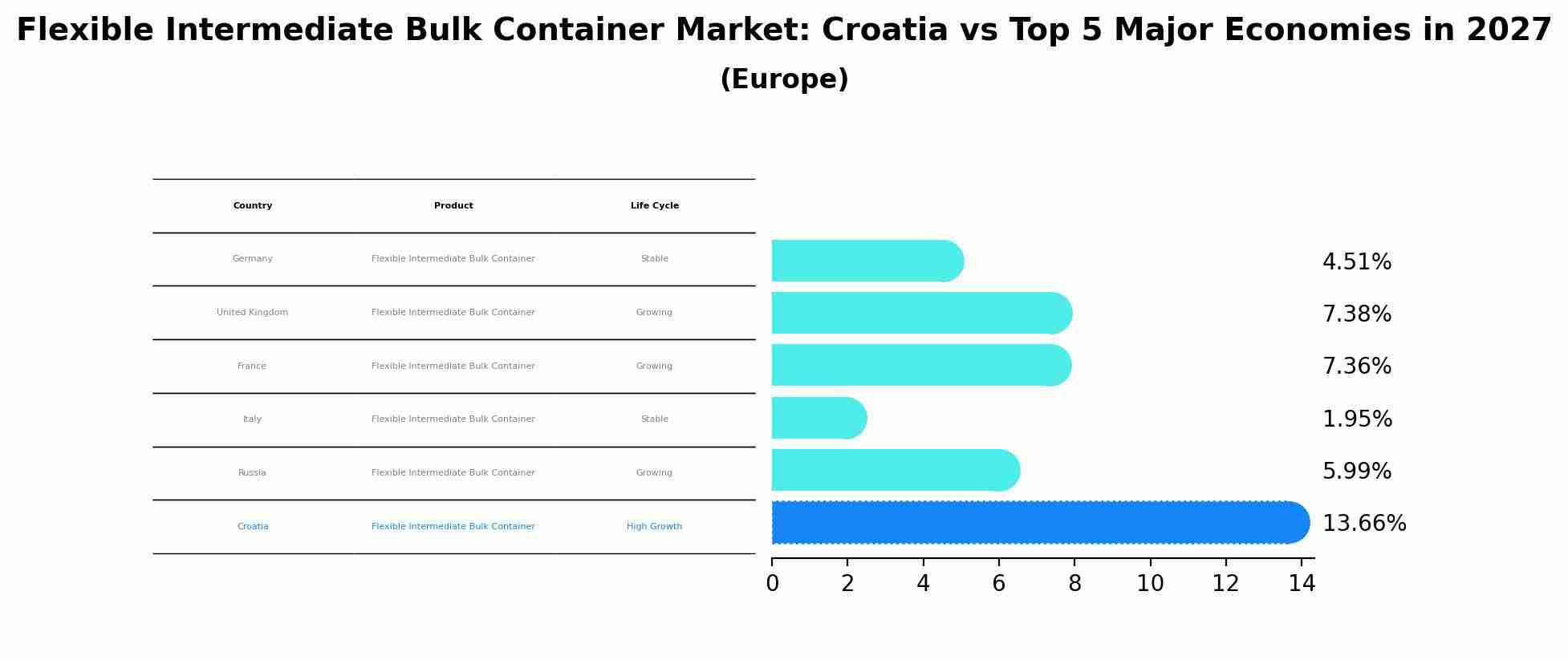 Flexible Intermediate Bulk Container Market: Croatia vs Top 5 Major Economies in 2027 (Europe)