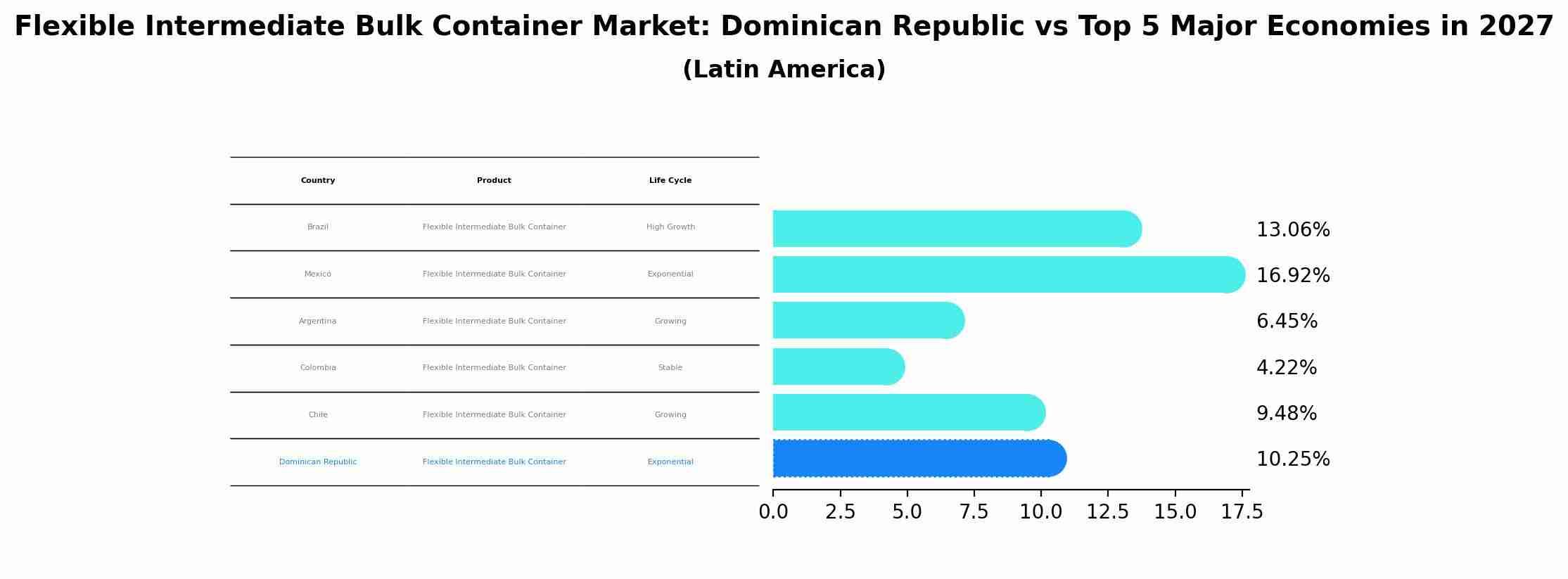 Flexible Intermediate Bulk Container Market: Dominican Republic vs Top 5 Major Economies in 2027 (Latin America)