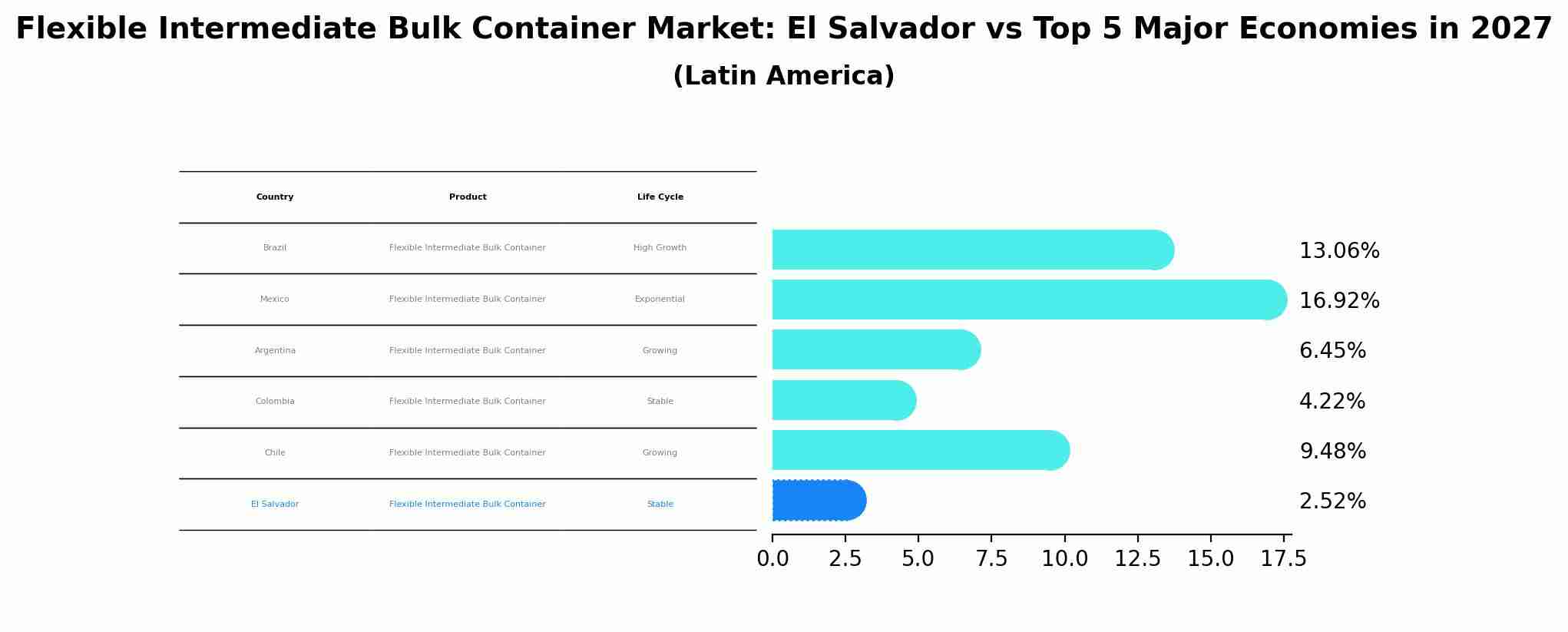 Flexible Intermediate Bulk Container Market: El Salvador vs Top 5 Major Economies in 2027 (Latin America)
