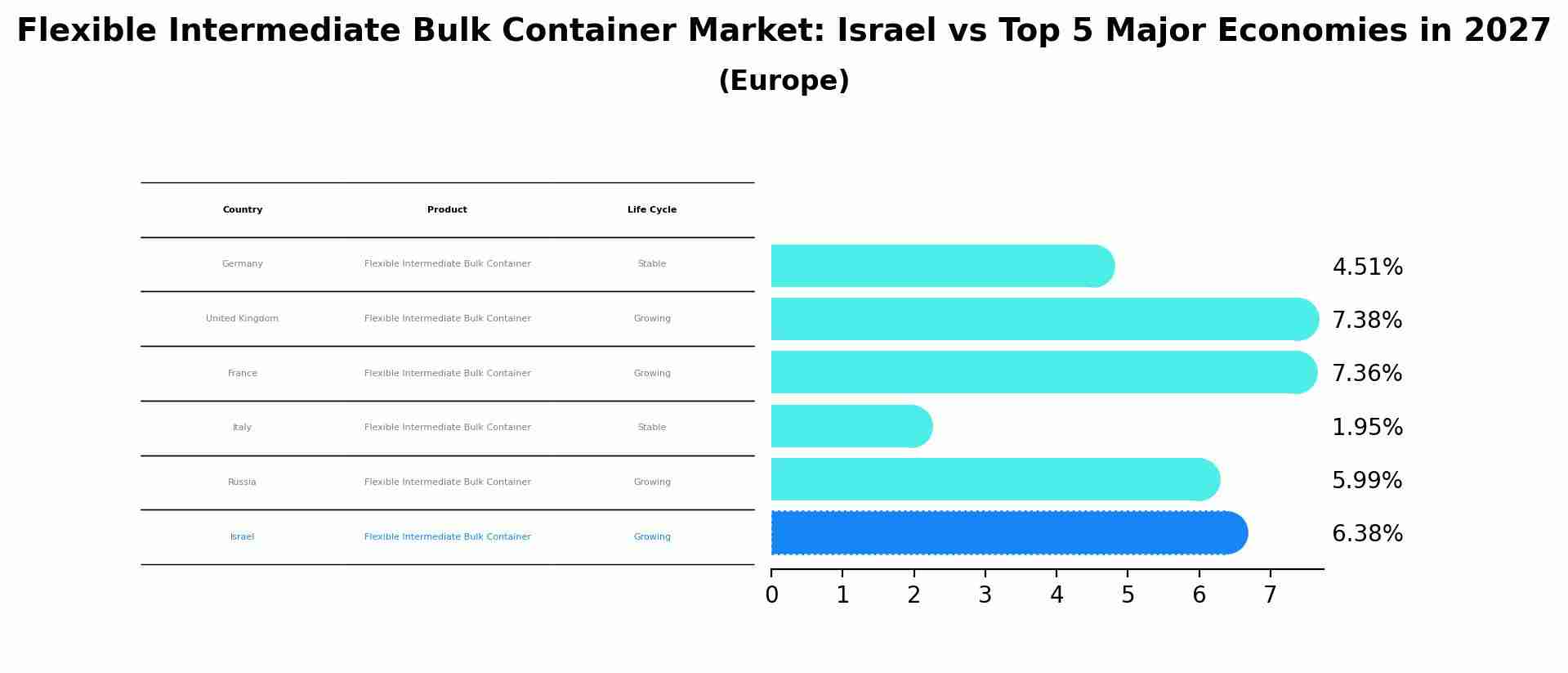 Flexible Intermediate Bulk Container Market: Israel vs Top 5 Major Economies in 2027 (Europe)