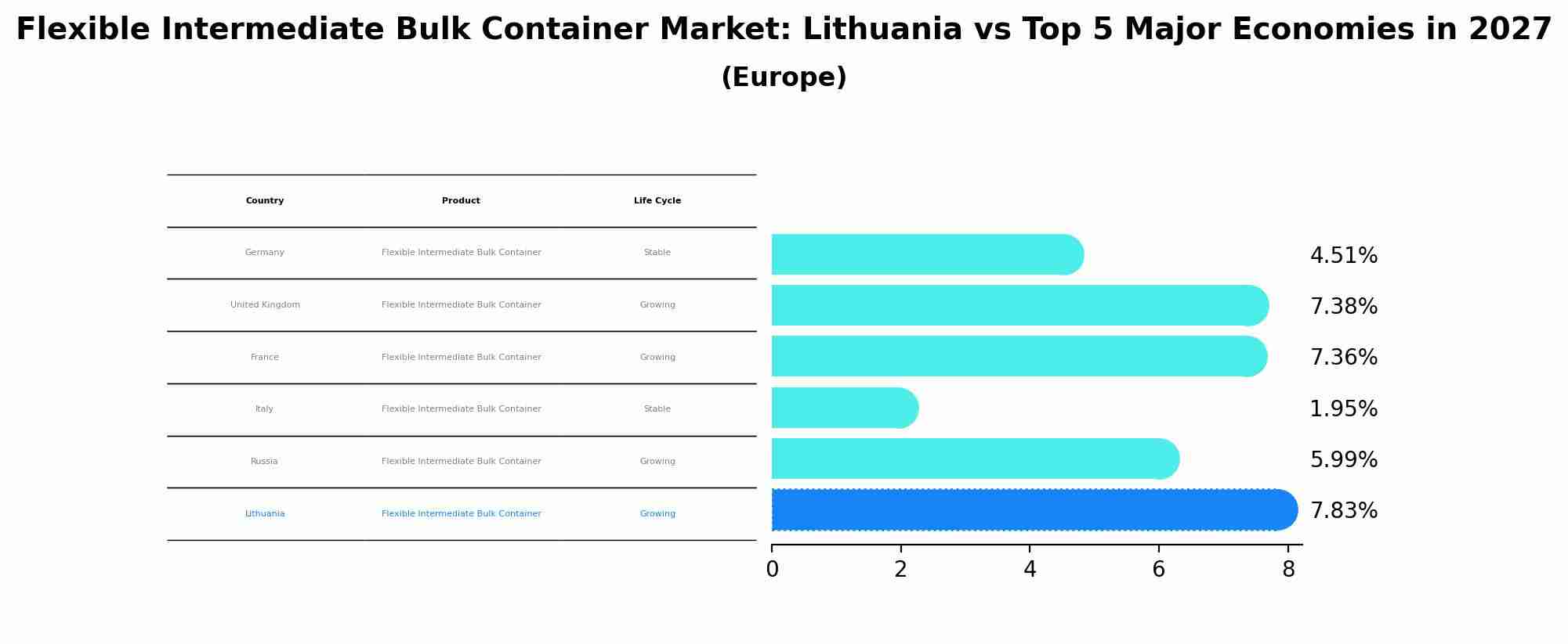 Flexible Intermediate Bulk Container Market: Lithuania vs Top 5 Major Economies in 2027 (Europe)