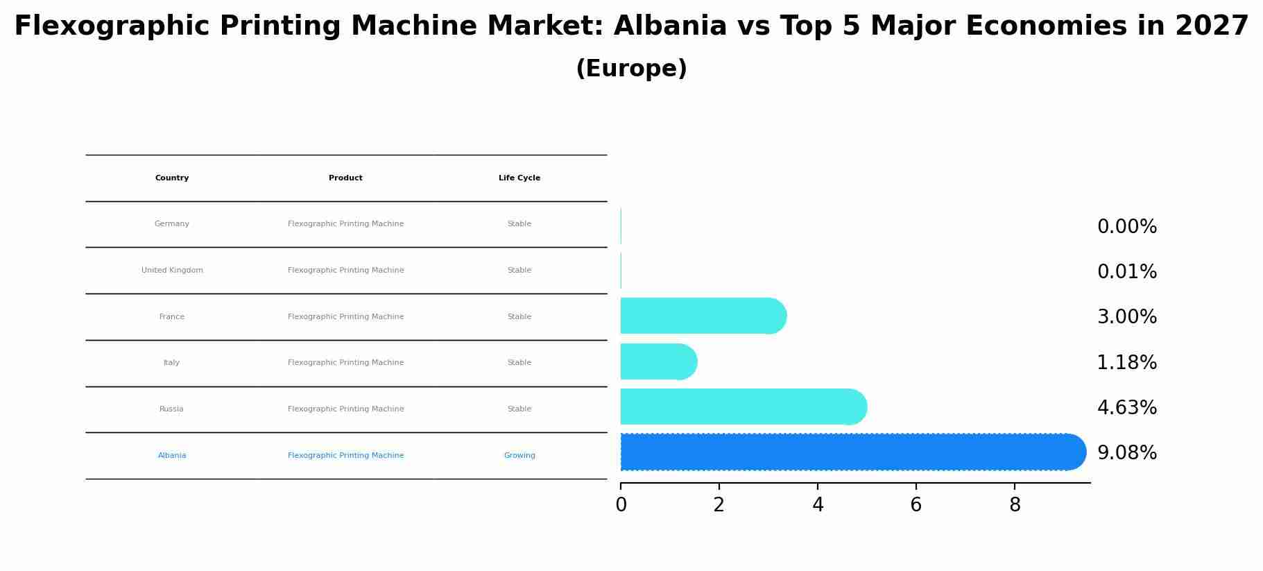 Flexographic Printing Machine Market: Albania vs Top 5 Major Economies in 2027 (Europe)