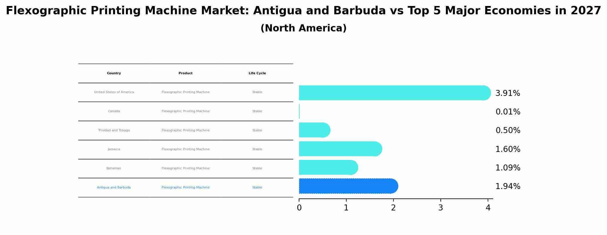 Flexographic Printing Machine Market: Antigua and Barbuda vs Top 5 Major Economies in 2027 (North America)