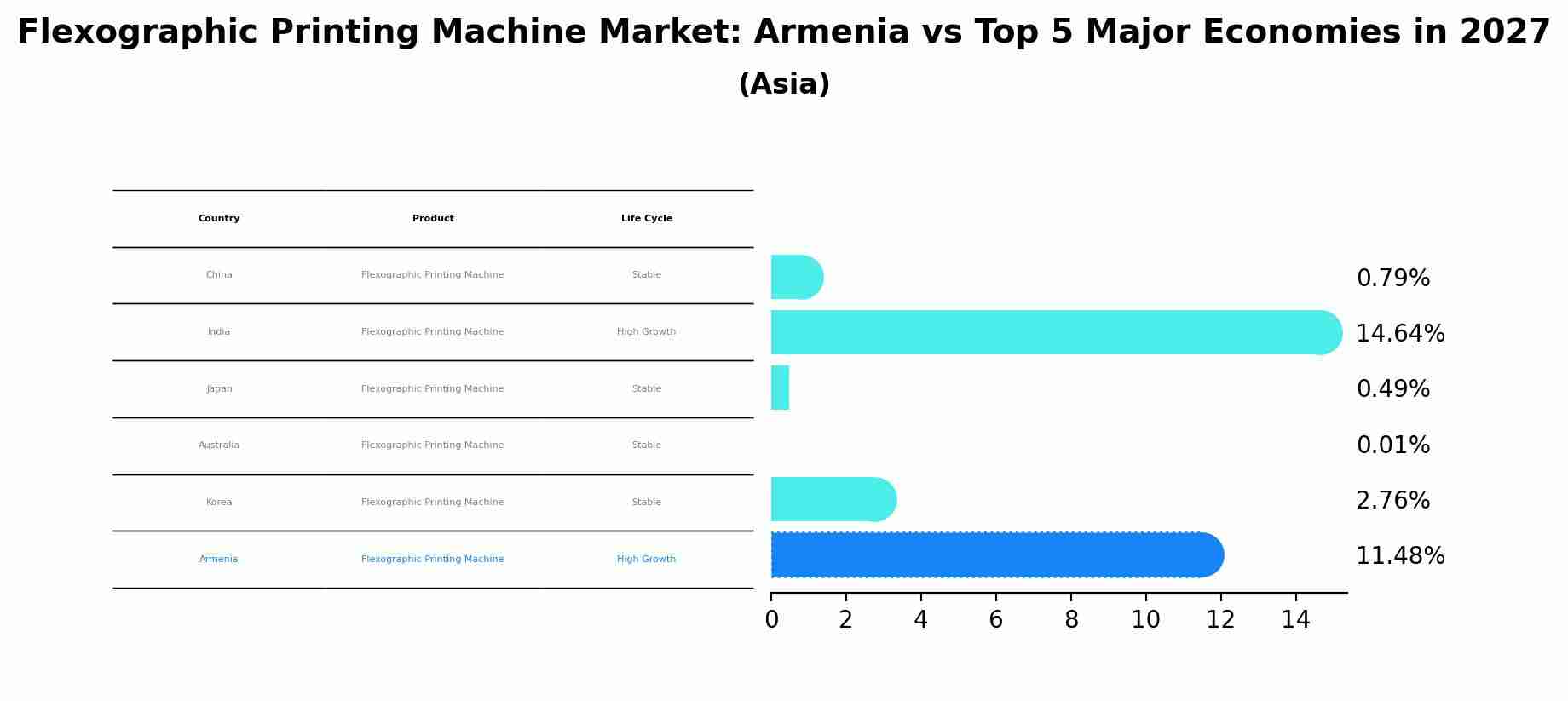 Flexographic Printing Machine Market: Armenia vs Top 5 Major Economies in 2027 (Asia)