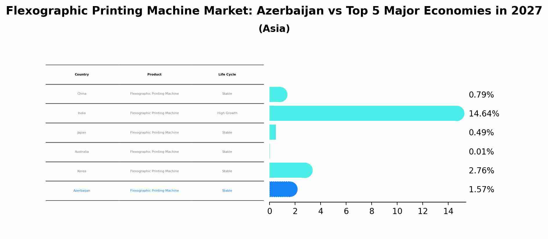 Flexographic Printing Machine Market: Azerbaijan vs Top 5 Major Economies in 2027 (Asia)