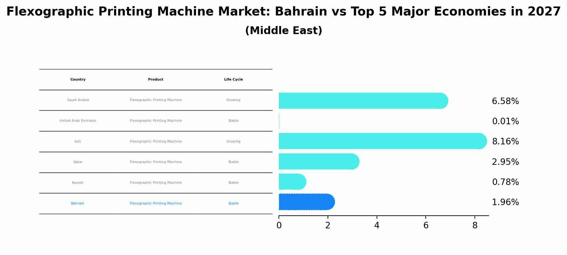 Flexographic Printing Machine Market: Bahrain vs Top 5 Major Economies in 2027 (Middle East)