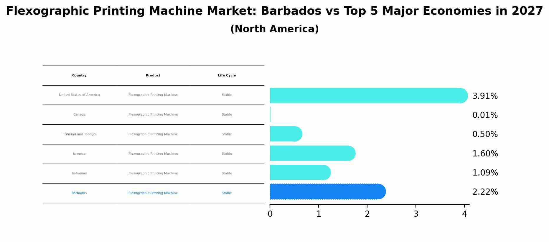 Flexographic Printing Machine Market: Barbados vs Top 5 Major Economies in 2027 (North America)
