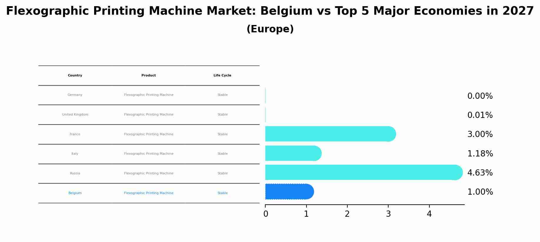 Flexographic Printing Machine Market: Belgium vs Top 5 Major Economies in 2027 (Europe)