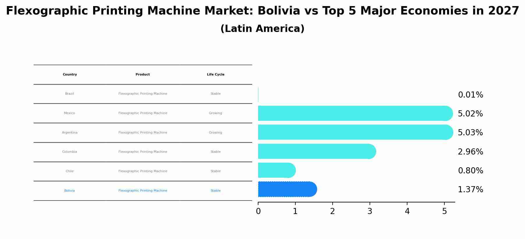 Flexographic Printing Machine Market: Bolivia vs Top 5 Major Economies in 2027 (Latin America)