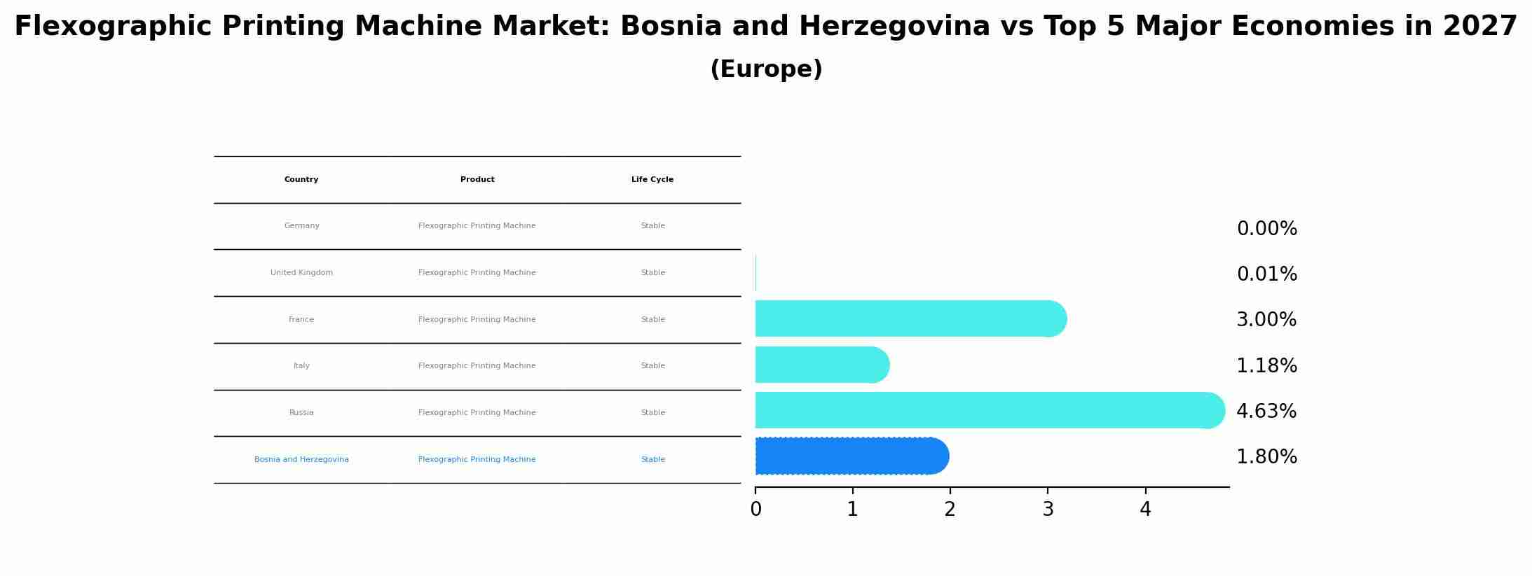 Flexographic Printing Machine Market: Bosnia and Herzegovina vs Top 5 Major Economies in 2027 (Europe)