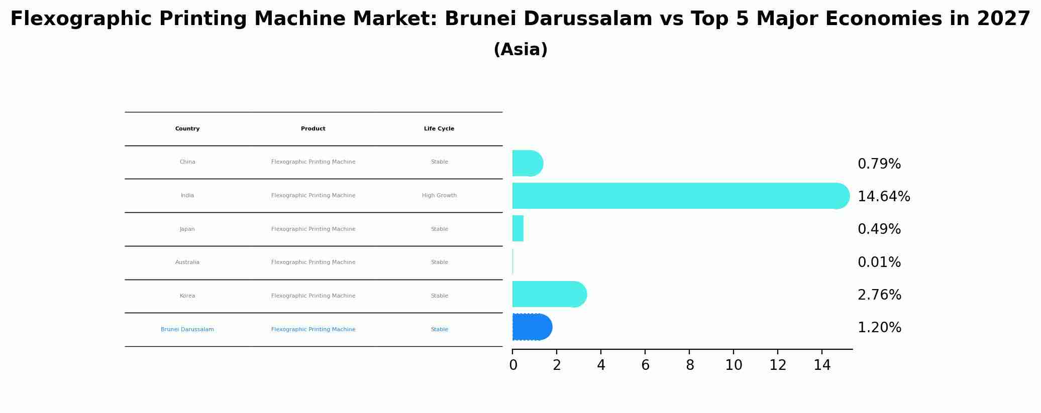 Flexographic Printing Machine Market: Brunei Darussalam vs Top 5 Major Economies in 2027 (Asia)