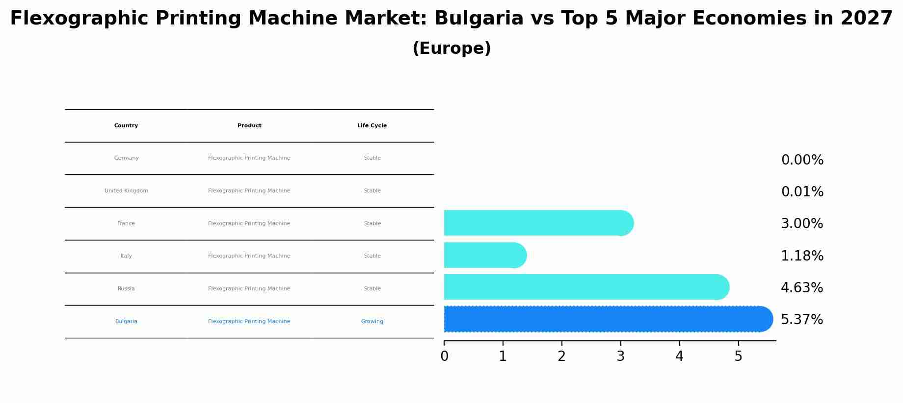 Flexographic Printing Machine Market: Bulgaria vs Top 5 Major Economies in 2027 (Europe)