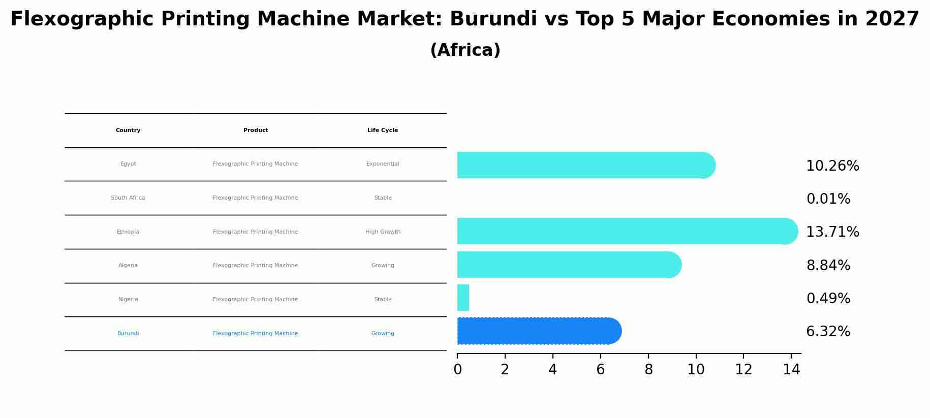 Flexographic Printing Machine Market: Burundi vs Top 5 Major Economies in 2027 (Africa)