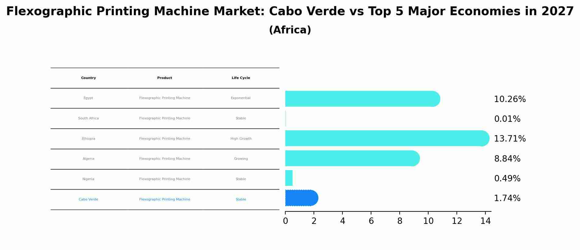 Flexographic Printing Machine Market: Cabo Verde vs Top 5 Major Economies in 2027 (Africa)