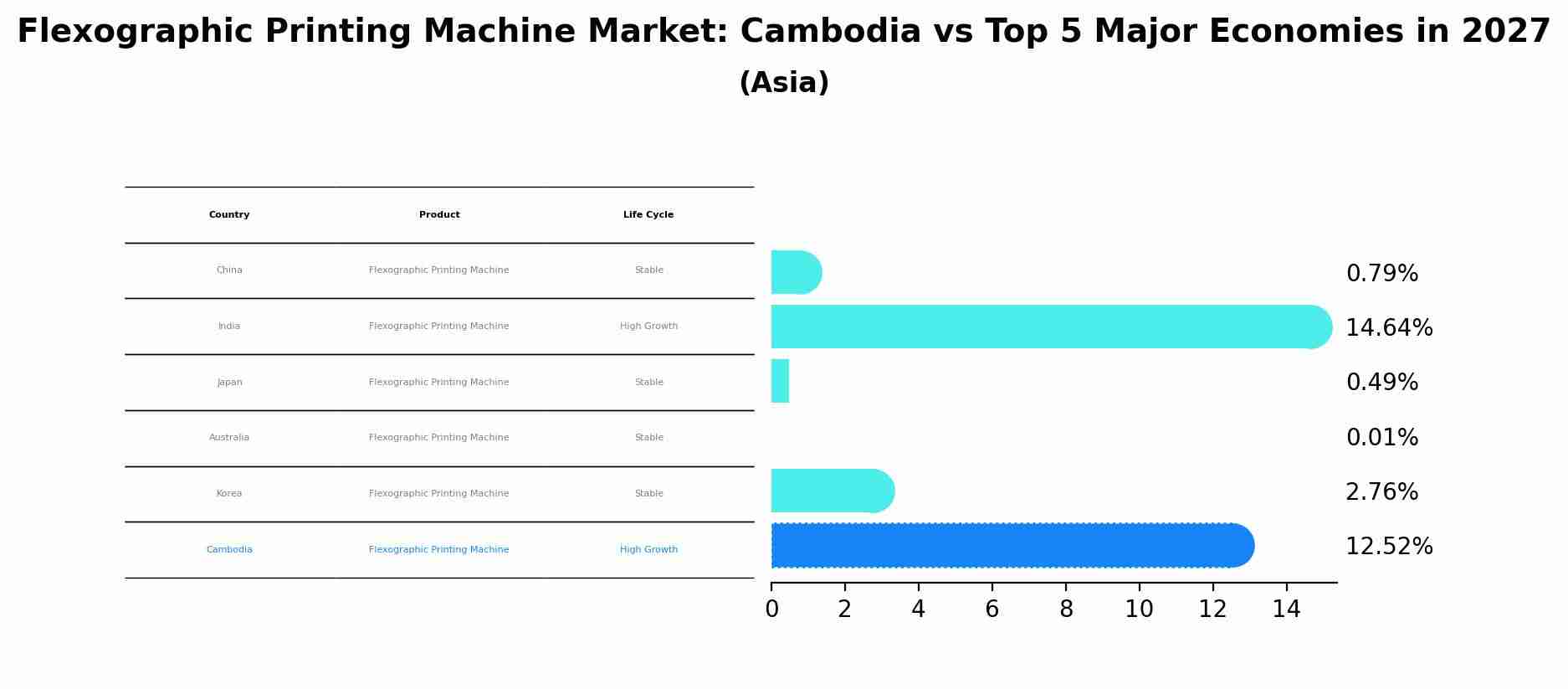 Flexographic Printing Machine Market: Cambodia vs Top 5 Major Economies in 2027 (Asia)