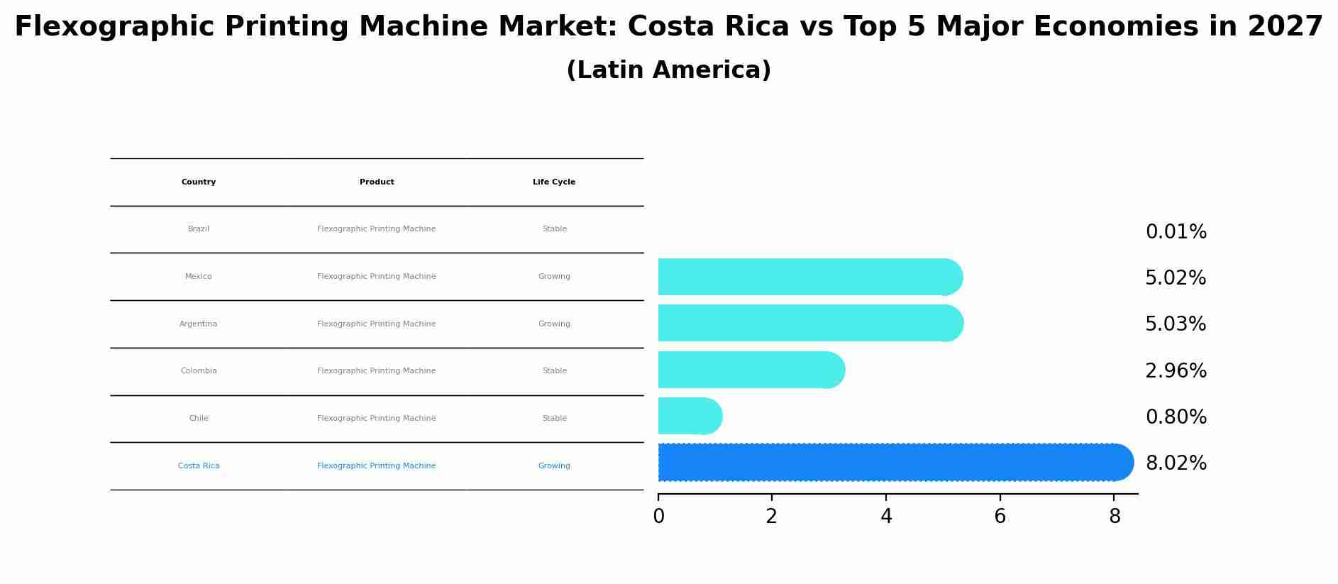 Flexographic Printing Machine Market: Costa Rica vs Top 5 Major Economies in 2027 (Latin America)