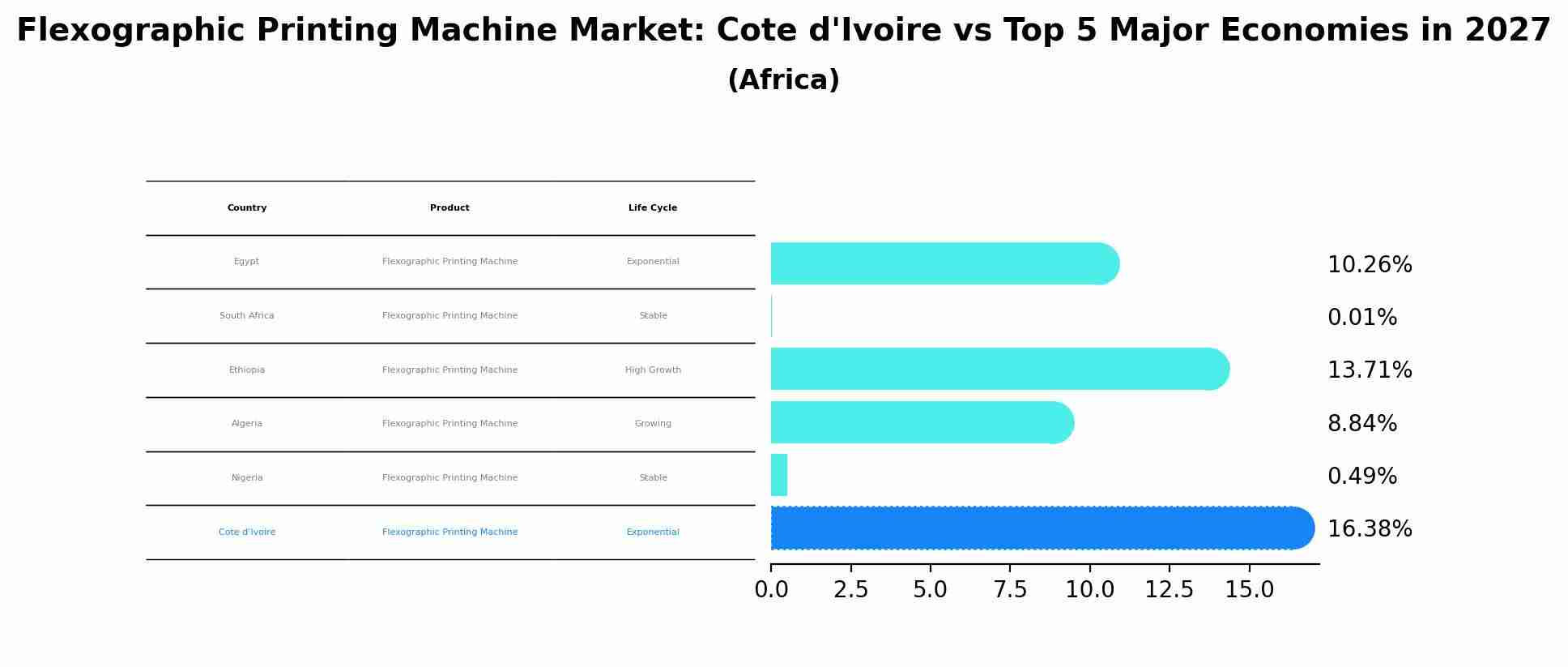 Flexographic Printing Machine Market: Cote d'Ivoire vs Top 5 Major Economies in 2027 (Africa)