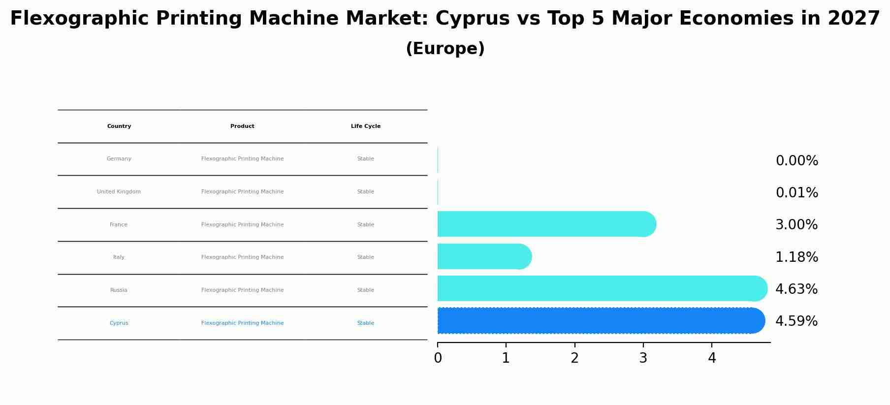 Flexographic Printing Machine Market: Cyprus vs Top 5 Major Economies in 2027 (Europe)