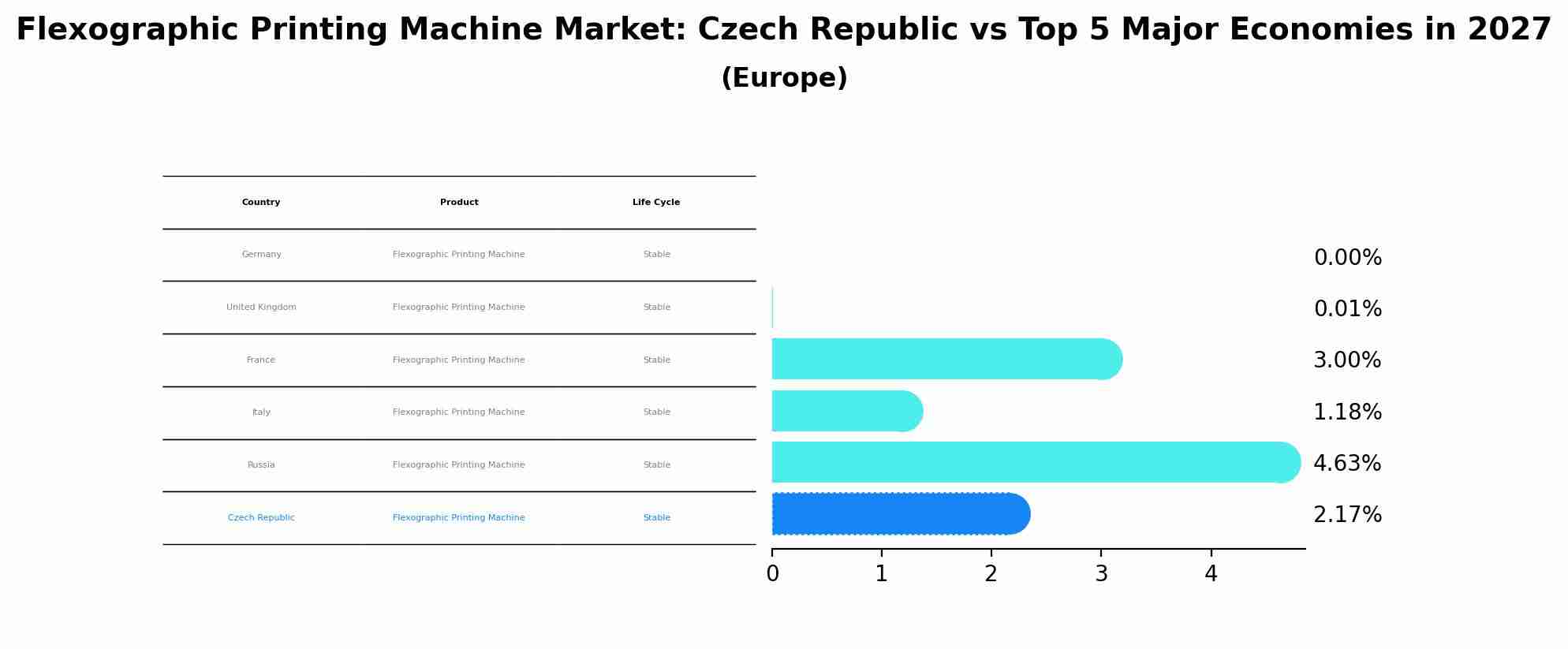Flexographic Printing Machine Market: Czech Republic vs Top 5 Major Economies in 2027 (Europe)