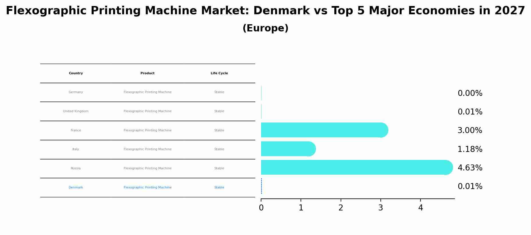 Flexographic Printing Machine Market: Denmark vs Top 5 Major Economies in 2027 (Europe)