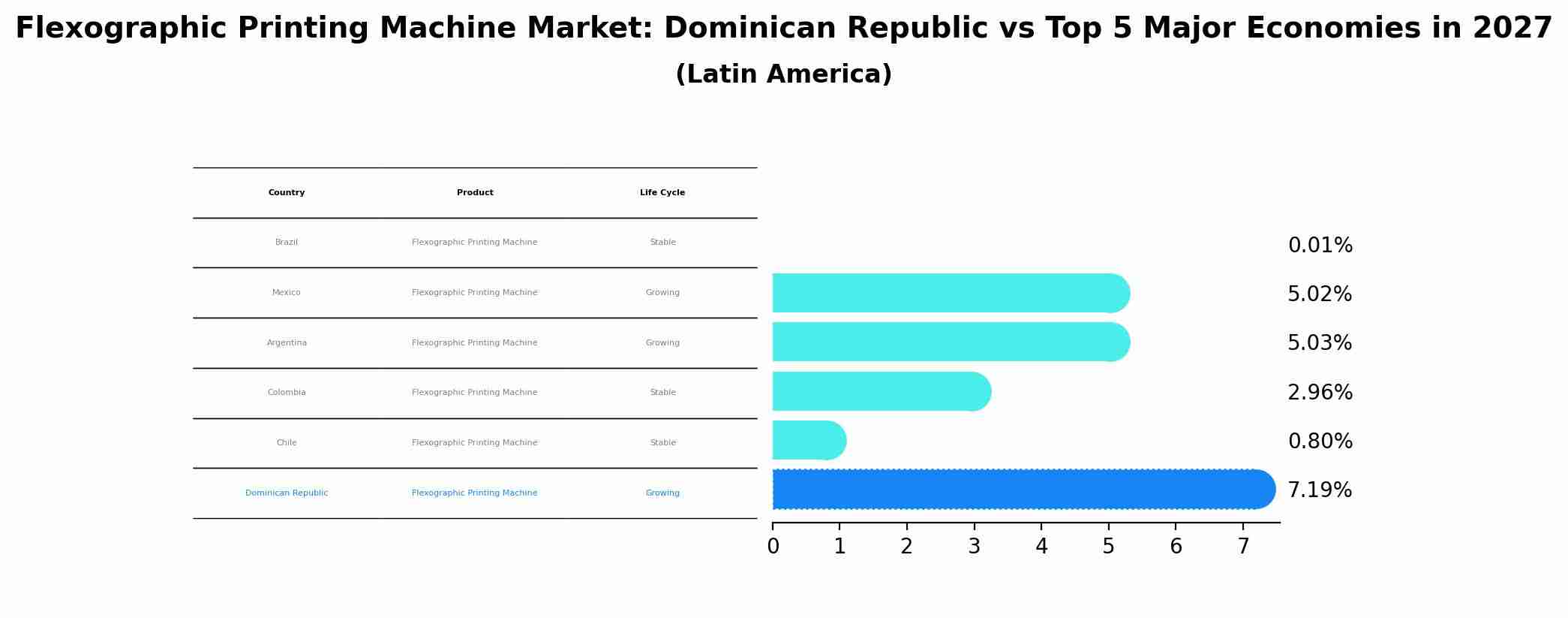 Flexographic Printing Machine Market: Dominican Republic vs Top 5 Major Economies in 2027 (Latin America)