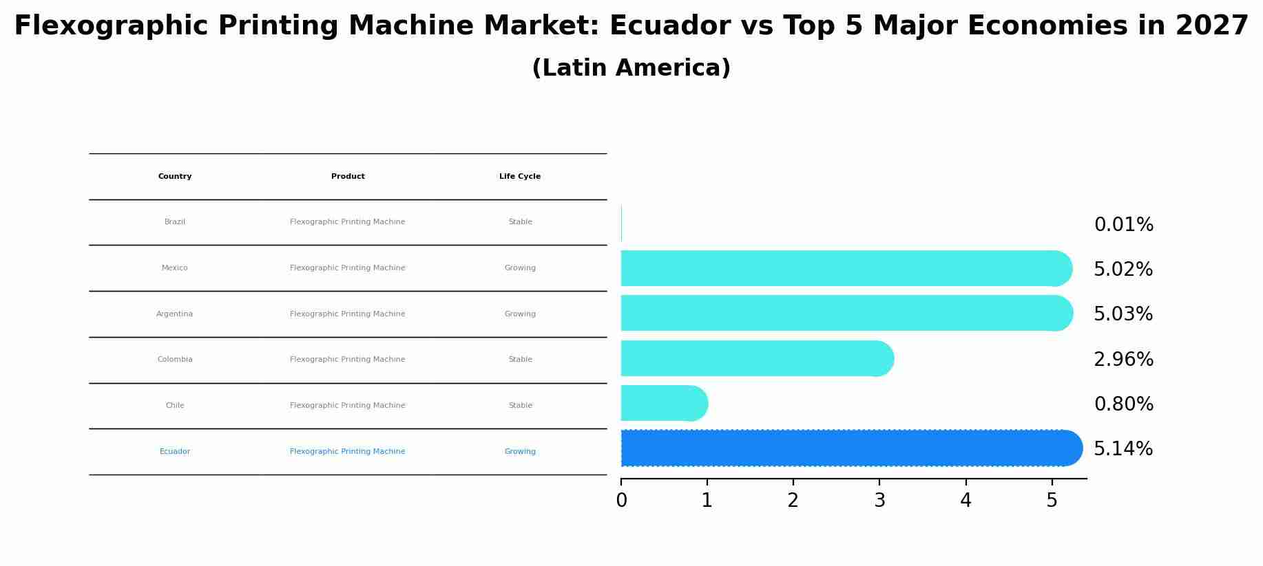 Flexographic Printing Machine Market: Ecuador vs Top 5 Major Economies in 2027 (Latin America)
