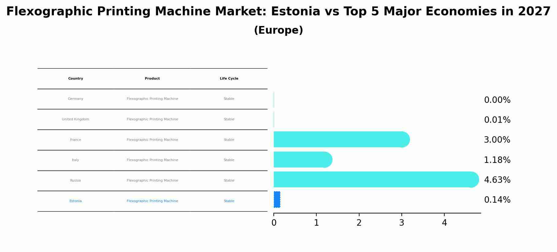Flexographic Printing Machine Market: Estonia vs Top 5 Major Economies in 2027 (Europe)