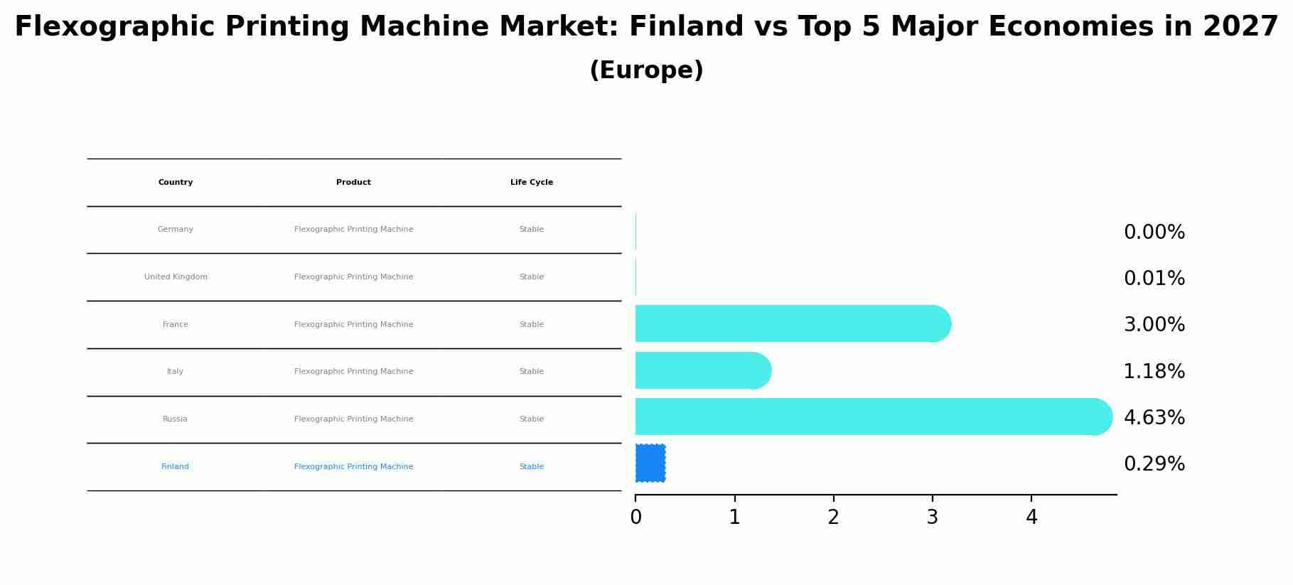 Flexographic Printing Machine Market: Finland vs Top 5 Major Economies in 2027 (Europe)