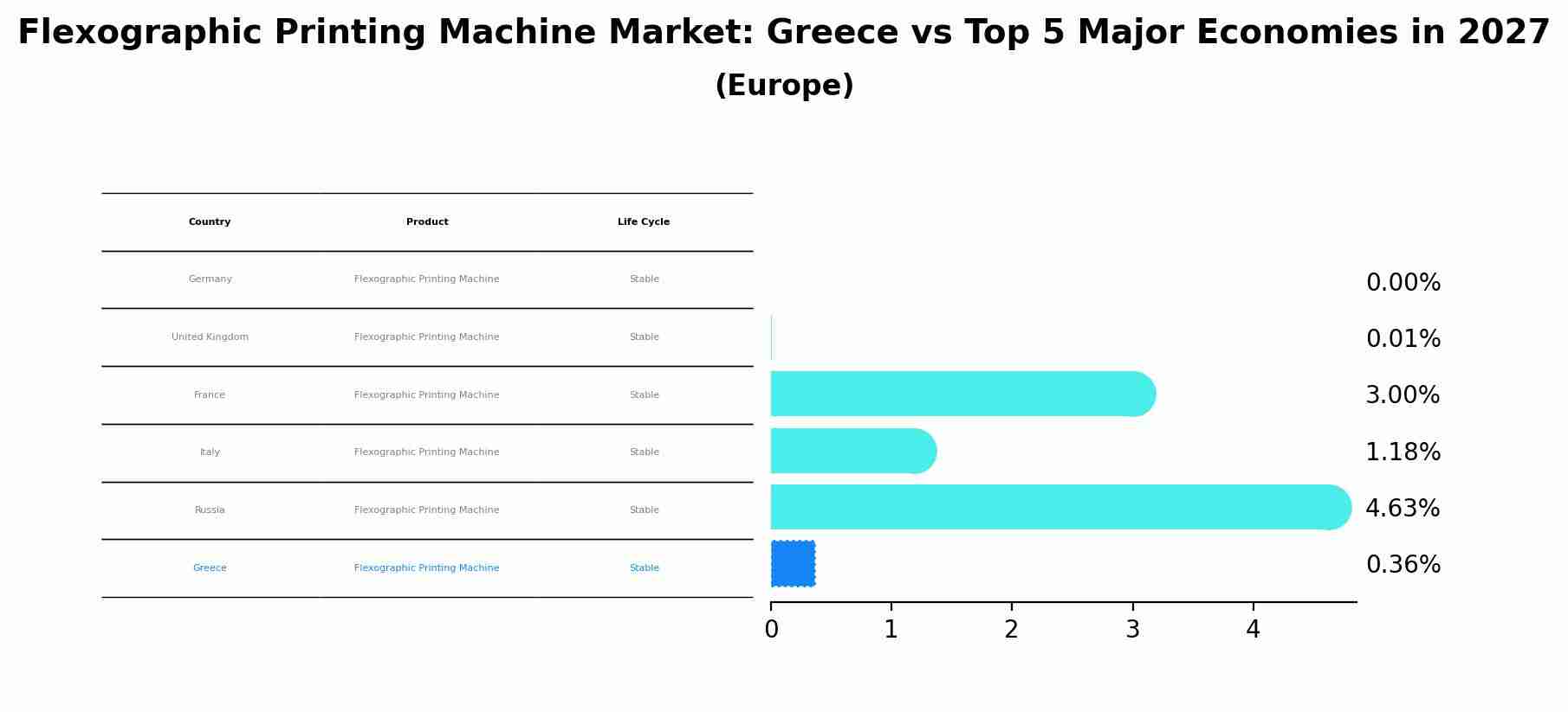 Flexographic Printing Machine Market: Greece vs Top 5 Major Economies in 2027 (Europe)