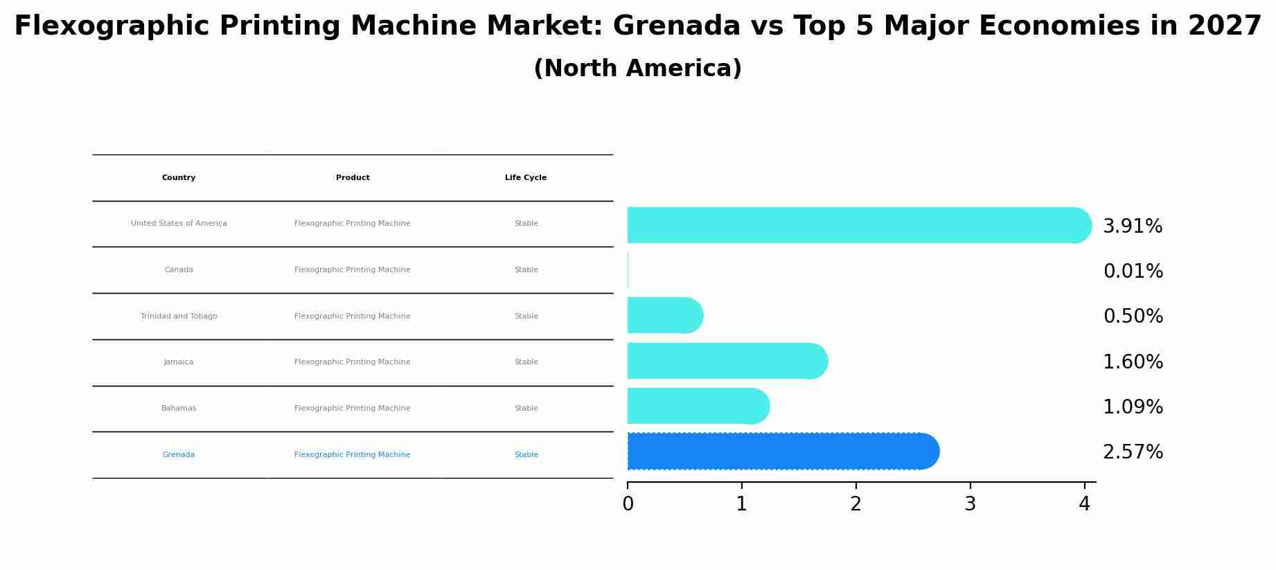 Flexographic Printing Machine Market: Grenada vs Top 5 Major Economies in 2027 (North America)