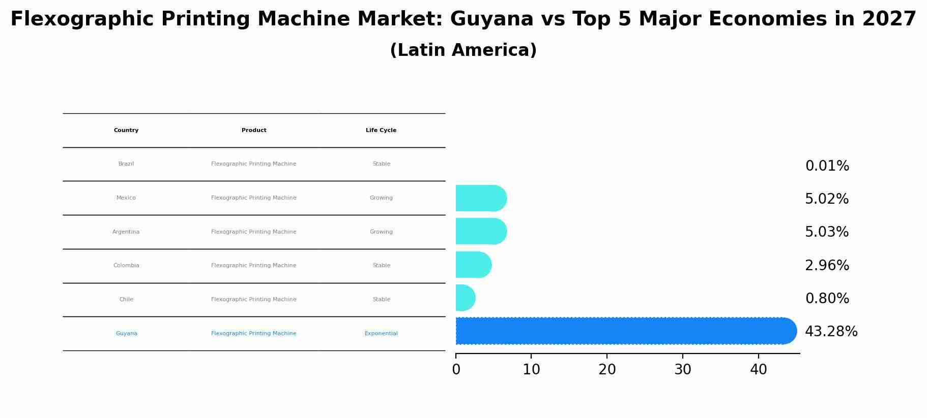 Flexographic Printing Machine Market: Guyana vs Top 5 Major Economies in 2027 (Latin America)