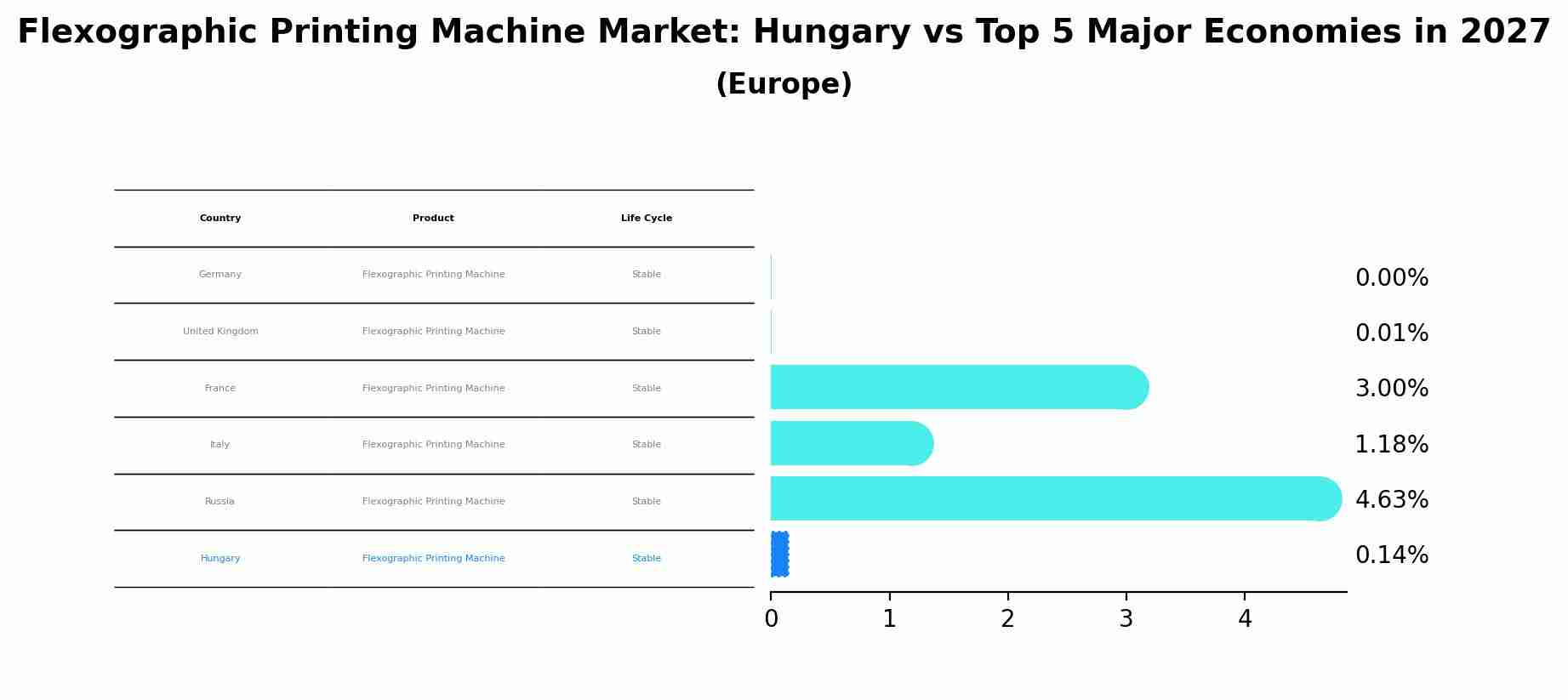 Flexographic Printing Machine Market: Hungary vs Top 5 Major Economies in 2027 (Europe)