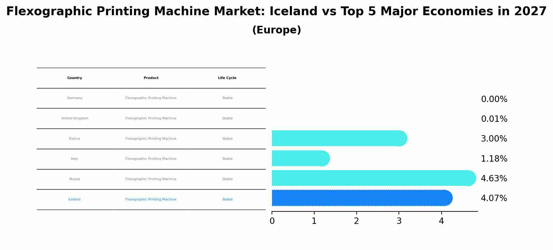 Flexographic Printing Machine Market: Iceland vs Top 5 Major Economies in 2027 (Europe)