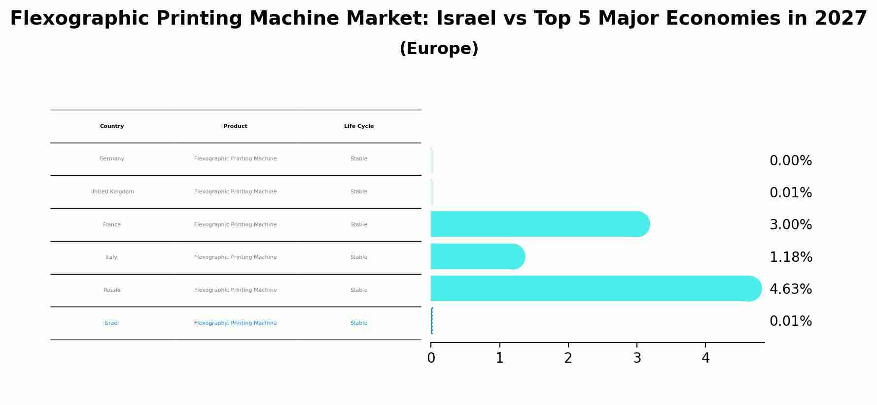 Flexographic Printing Machine Market: Israel vs Top 5 Major Economies in 2027 (Europe)