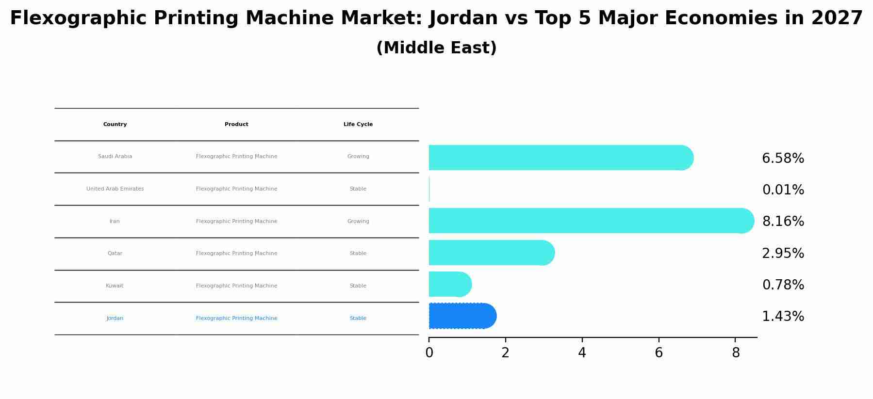 Flexographic Printing Machine Market: Jordan vs Top 5 Major Economies in 2027 (Middle East)