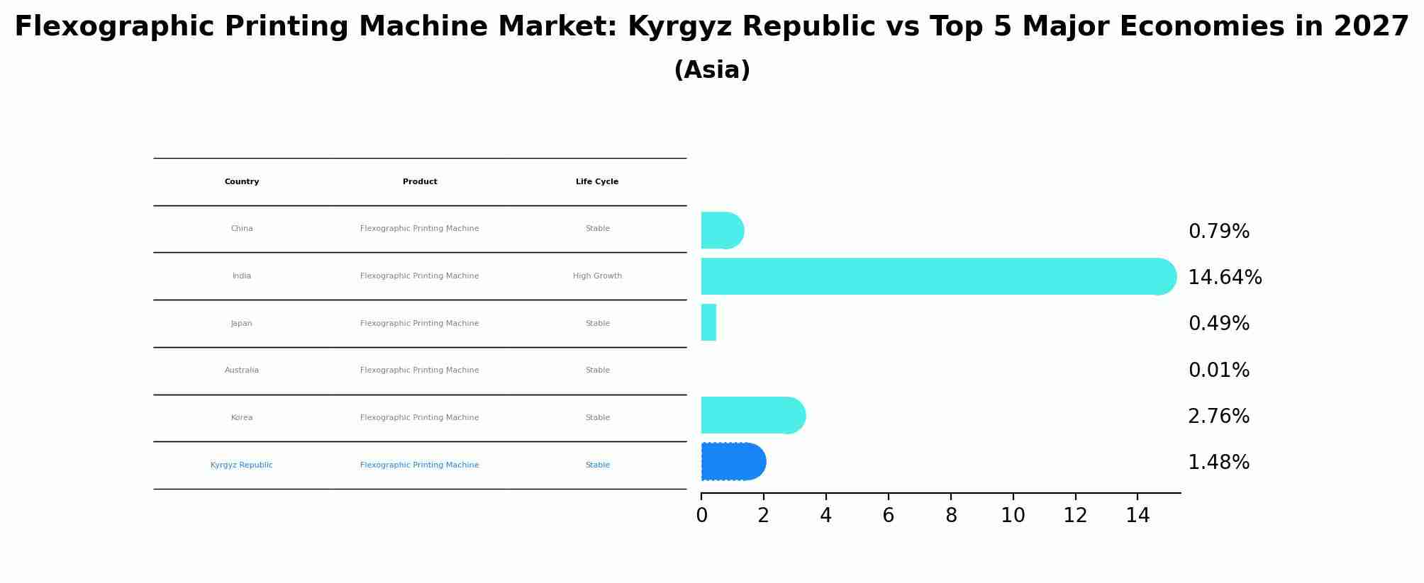 Flexographic Printing Machine Market: Kyrgyz Republic vs Top 5 Major Economies in 2027 (Asia)
