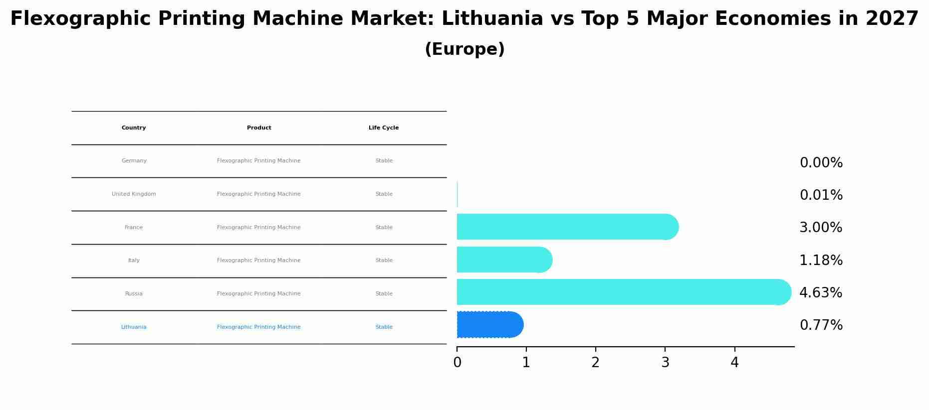 Flexographic Printing Machine Market: Lithuania vs Top 5 Major Economies in 2027 (Europe)