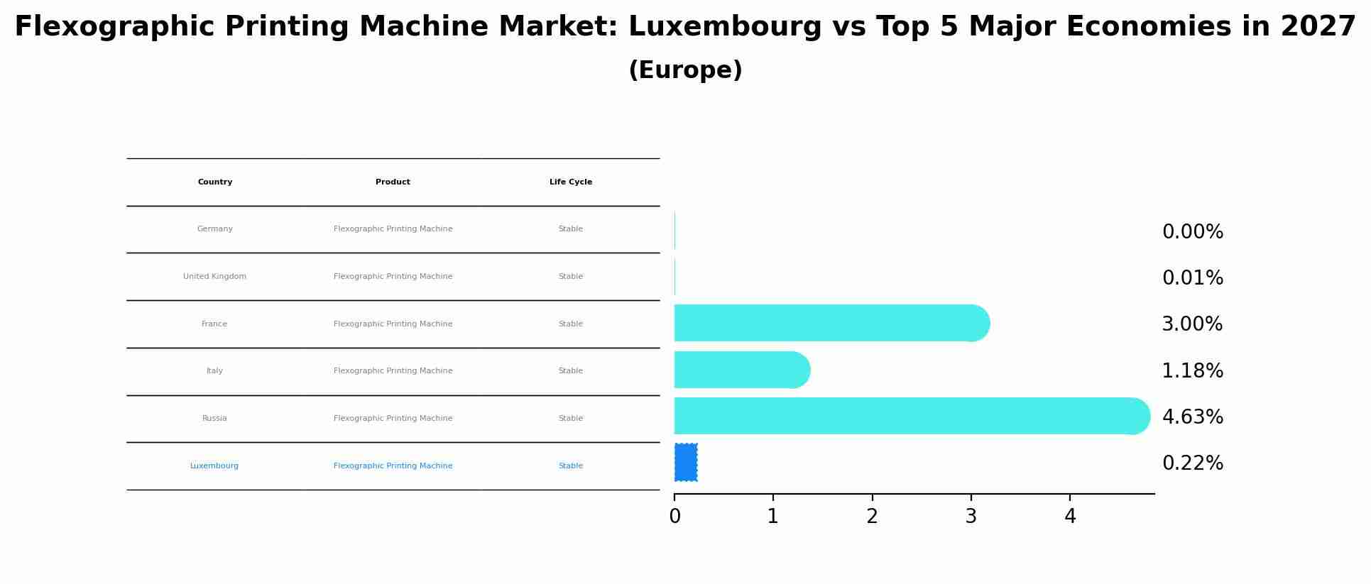 Flexographic Printing Machine Market: Luxembourg vs Top 5 Major Economies in 2027 (Europe)