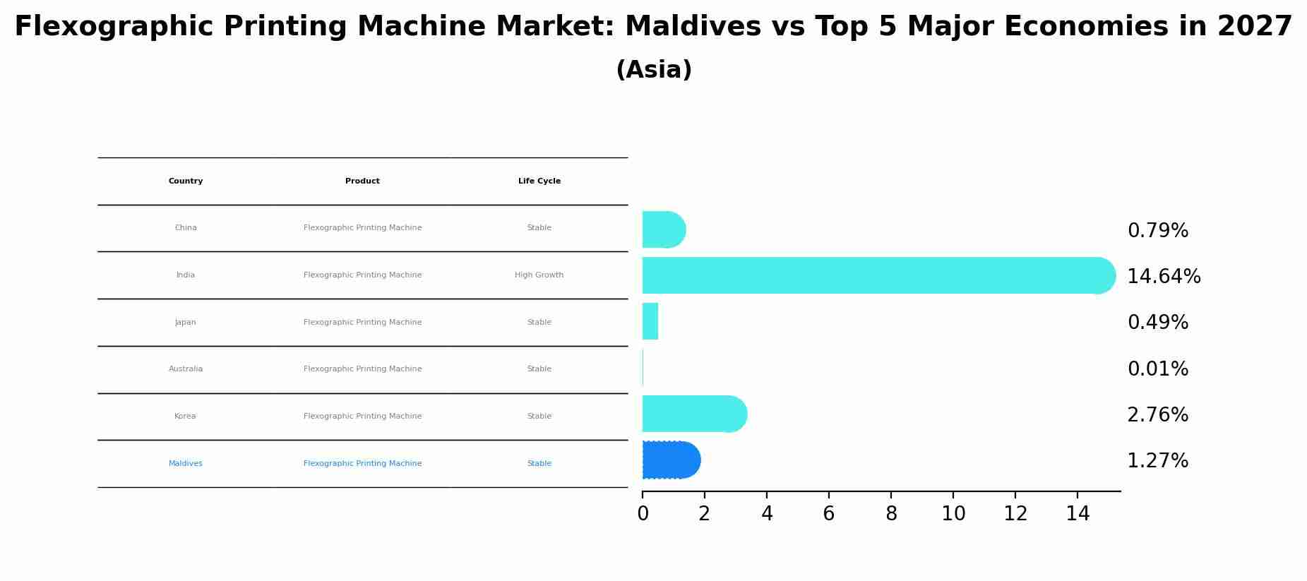 Flexographic Printing Machine Market: Maldives vs Top 5 Major Economies in 2027 (Asia)