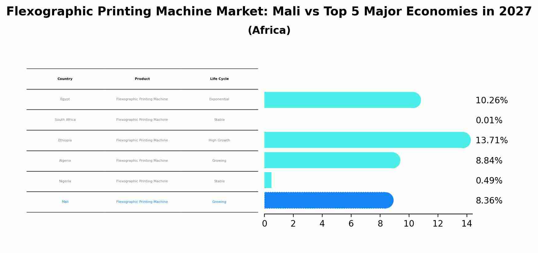 Flexographic Printing Machine Market: Mali vs Top 5 Major Economies in 2027 (Africa)